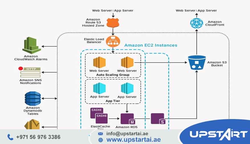 Cloud Infrastructure Design
