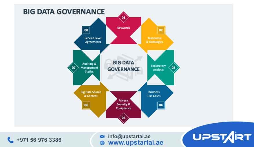 Big Data Governance