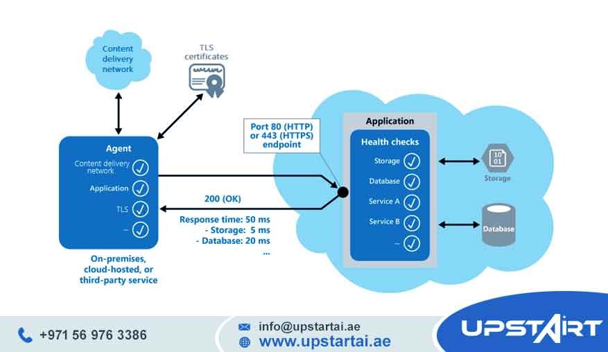 Cloud Infrastructure Health Check