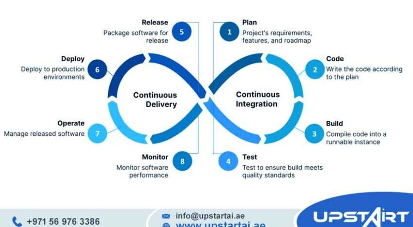 Cloud CI/CD Pipelines