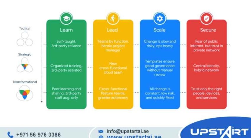 Cloud Adoption Framework
