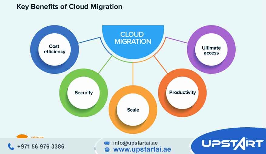 Cloud Migration Benefits