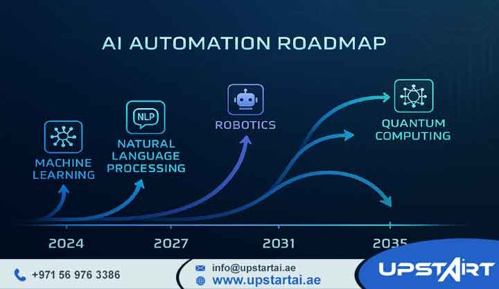 AI Automation Roadmap