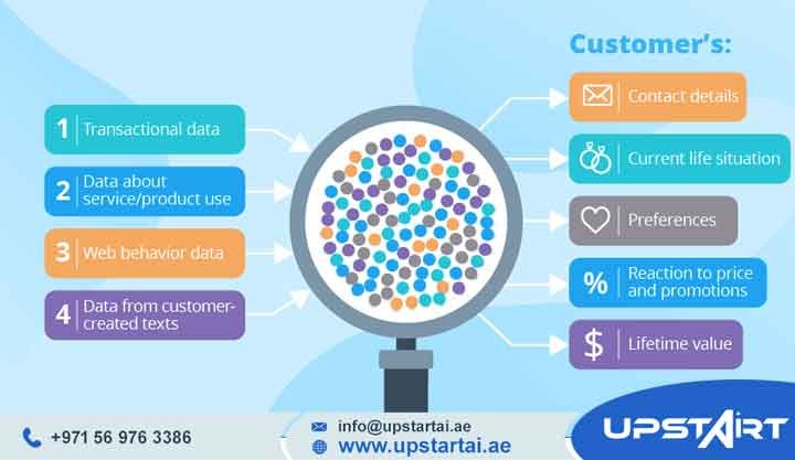 Customer Data Analytics