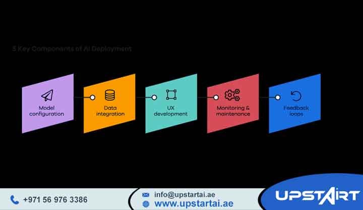AI Automation Deployment