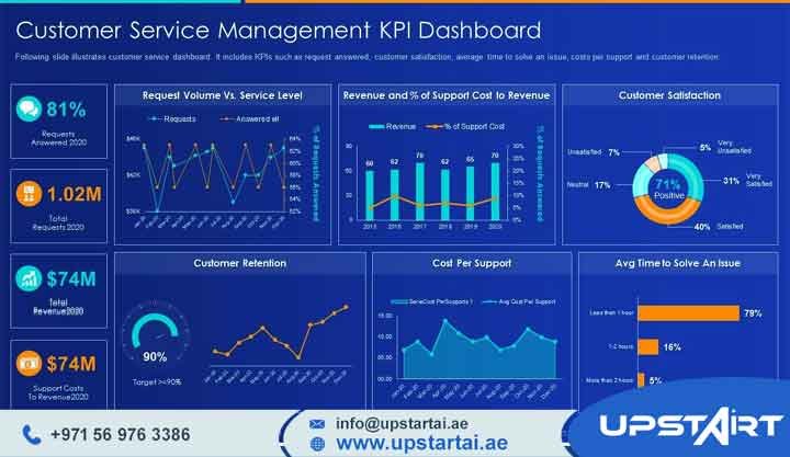 AI-Based KPI Dashboards