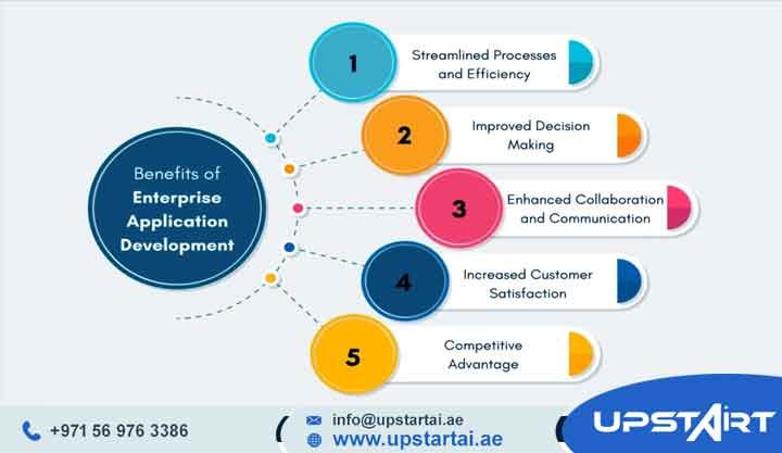 Enterprise Application Development