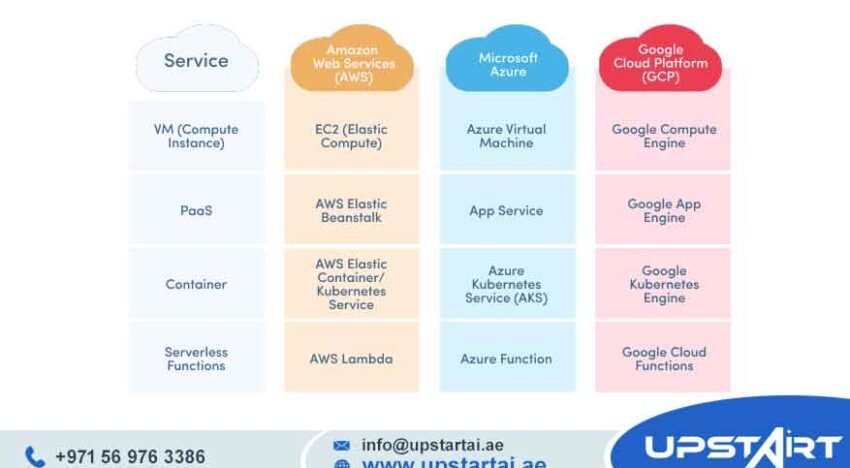 Google Cloud Services UAE