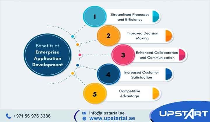 Enterprise Application Development