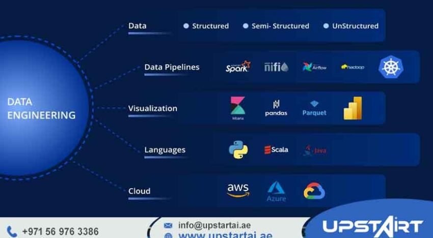 Data Engineering Services UAE