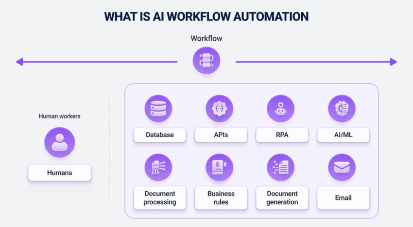 How to automate workflows Dubai